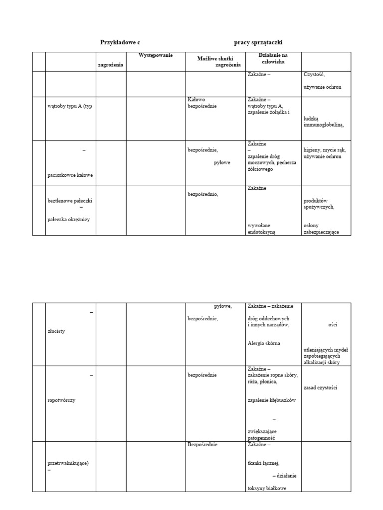 Czynniki Występujące Na Stanowisku Pracy Dzielimy Na Przykladowe Czynniki Biologiczne Na Stanowisku Pracy Sprzataczki | PDF