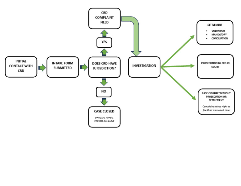 Complaint Process Flowchart | PDF