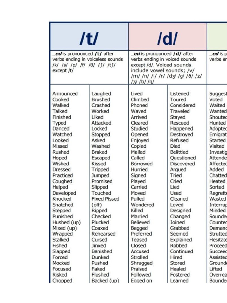 All Regular Verbs | PDF
