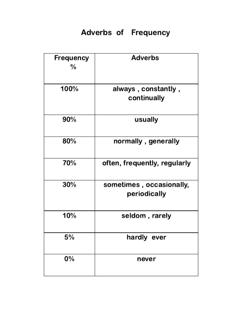 Adverbs of Frequency Exercises & Answers | PDF | Adverb | Linguistic ...