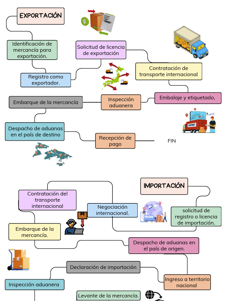 Importación y Exportación | PDF