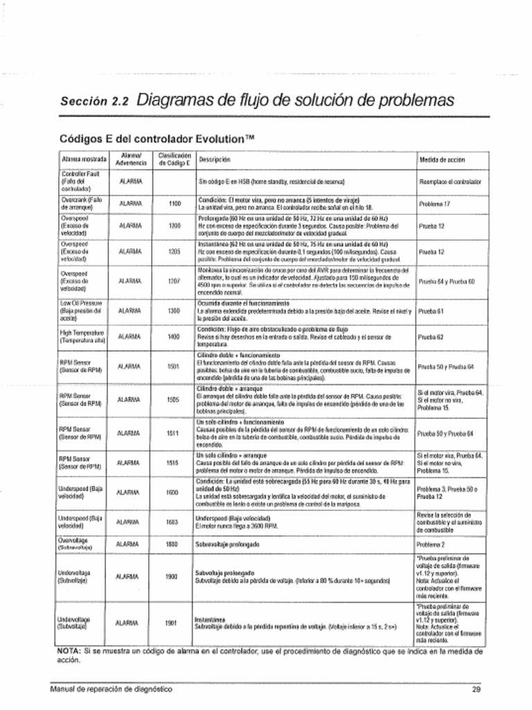 Cod Error Evo SP | PDF