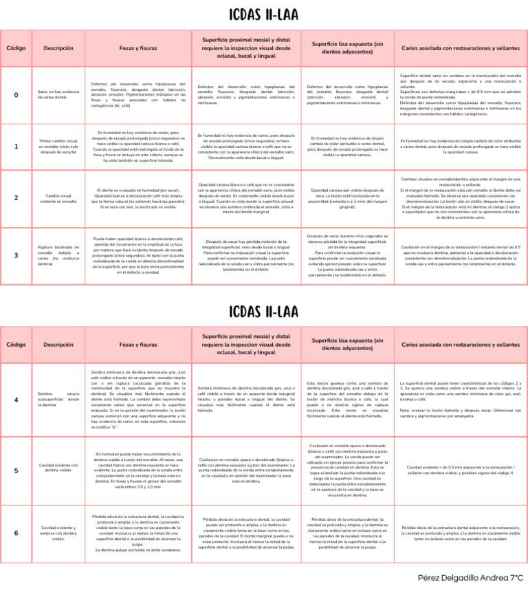 Clasificación ICDAS para Caries Dental | PDF | Diente | Esmalte de dientes