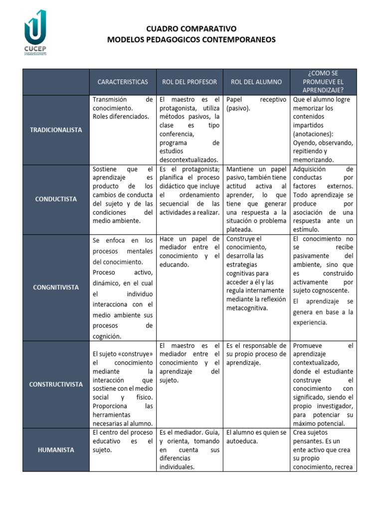 Comparativa de Modelos Pedagógicos | PDF | Aprendizaje | Conocimiento