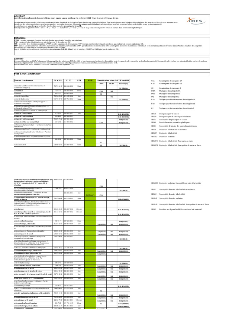 Substances CMR : Classification et Risques | PDF | Cadmium | Acide acétique