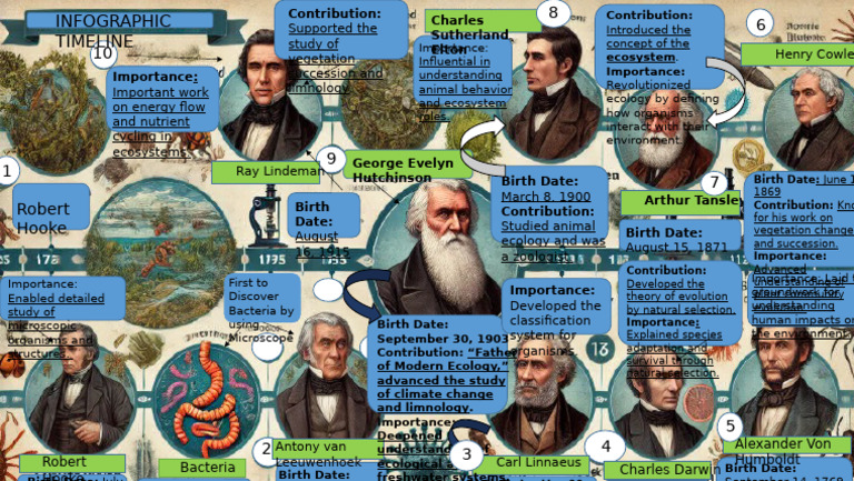 Key Figures in Ecology and Microbiology | PDF | Ecology | Ecosystem