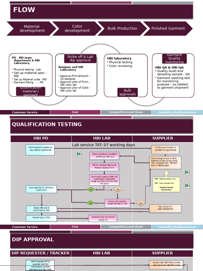 Garment Production Quality Process | PDF