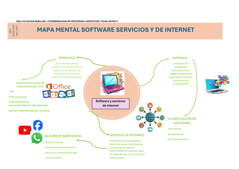 Mapa Mental de Software y Servicios Web | PDF | Hardware de la ...