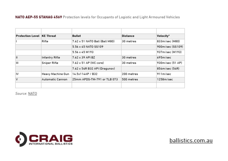 STANAG 4569 Protection Levels Overview | PDF | Science & Mathematics ...