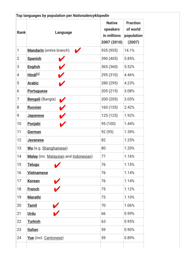 List of Languages - Wikipedia | PDF | Languages Of China | Languages Of ...