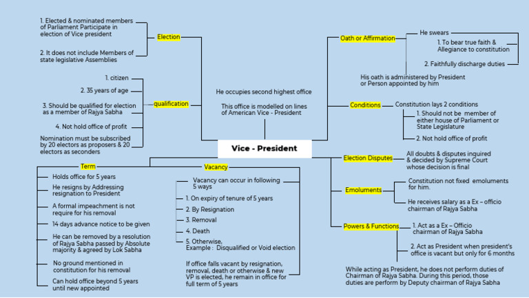 Vice-President-of-India-Mind-Map | PDF | Presidencies | Separation Of ...