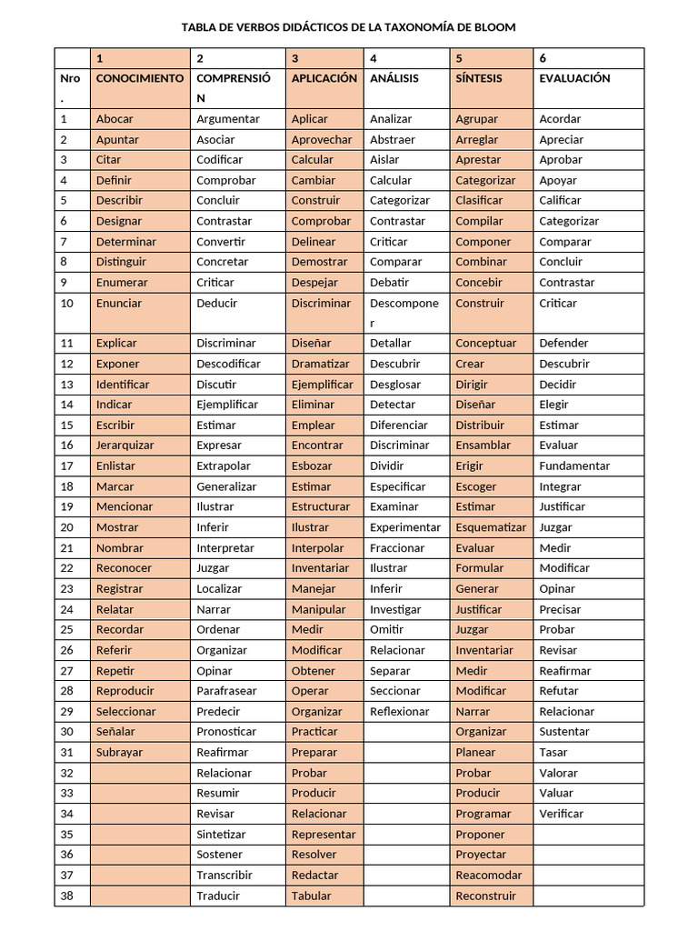Verbos Didácticos de la Taxonomía de Bloom | PDF