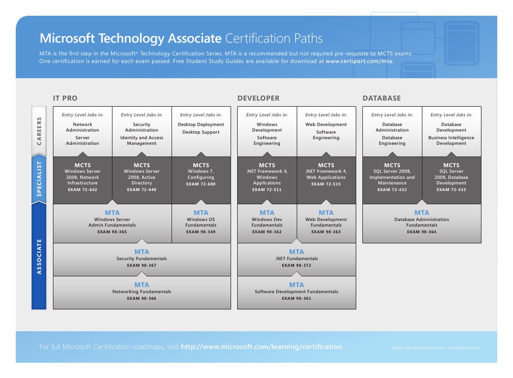 MTA CertPath Poster | PDF