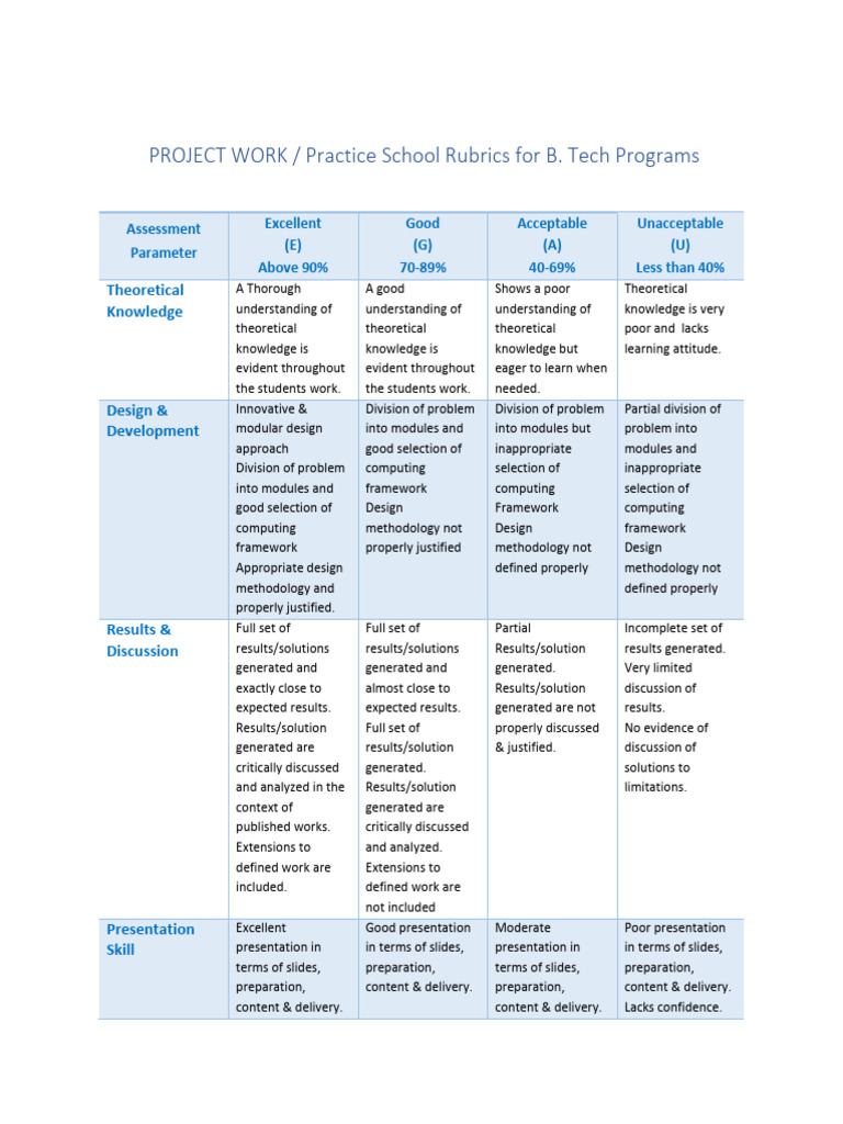 B. Tech Project Assessment Rubrics | PDF | Methodology | Knowledge