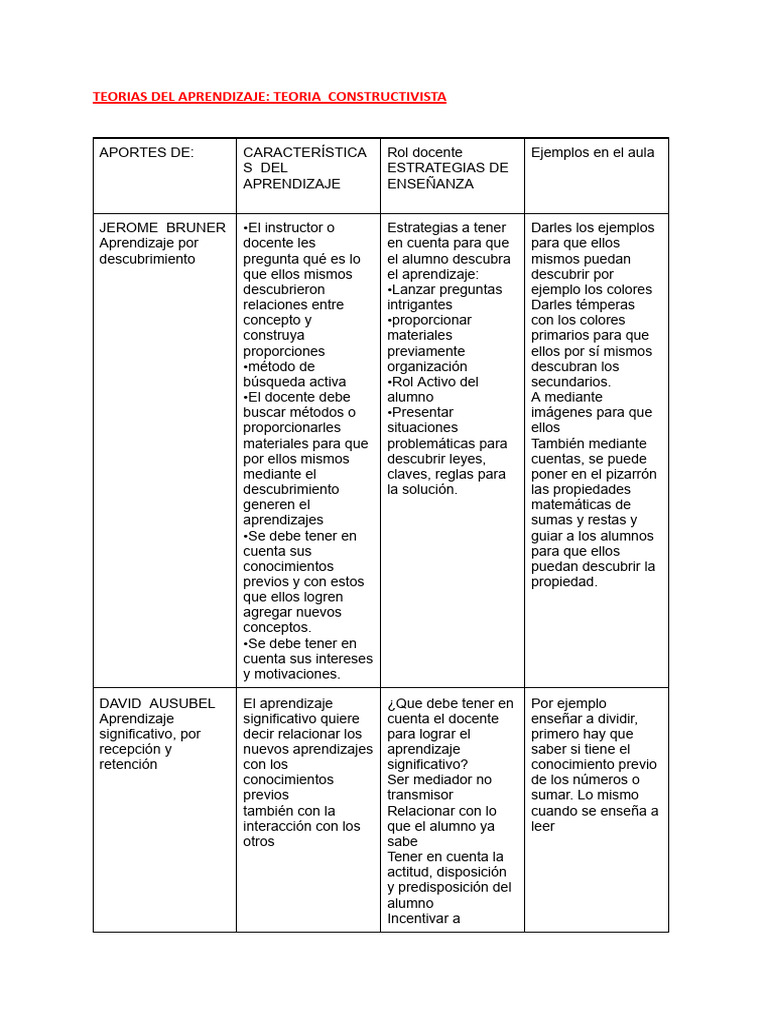 Teorias Del Aprendizaje - Teoria Constructivista | PDF ...