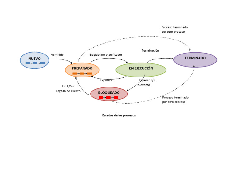 Transiciones Entre Procesos | PDF
