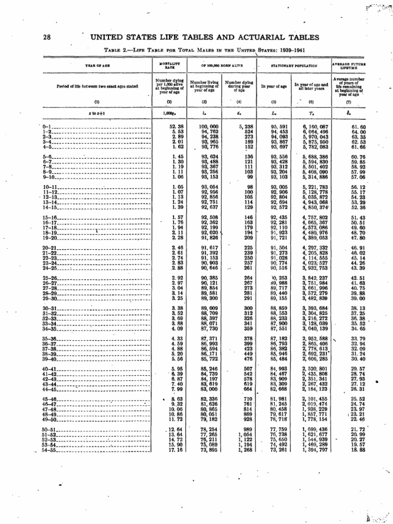 US Life Tables for Males and Females 1939-1941 | PDF | Mathematics | Risk