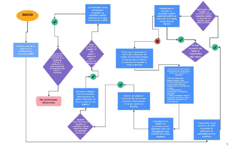 Diagrama de Flujo Contestacion Solicitud de Restitucion de Nna | PDF