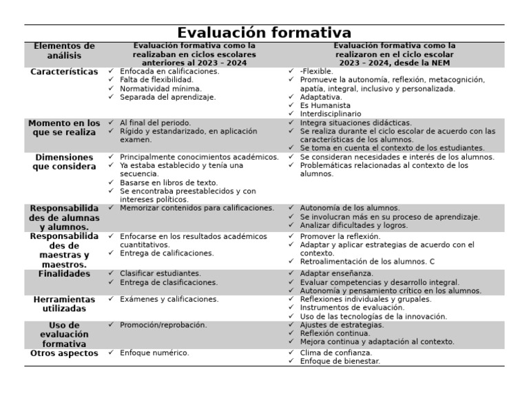 Evaluación Formativa 2023-2024: Cambios y Enfoques | PDF | Evaluación ...