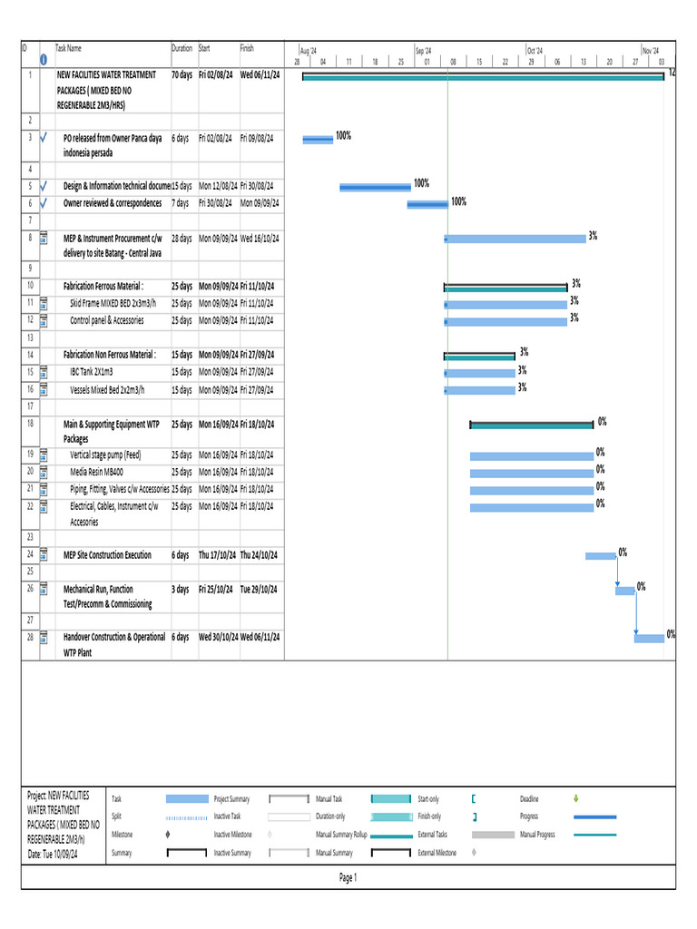 Milestone Construction Schedule NEW FACILITIES WATER TREATMENT PACKAGES ...