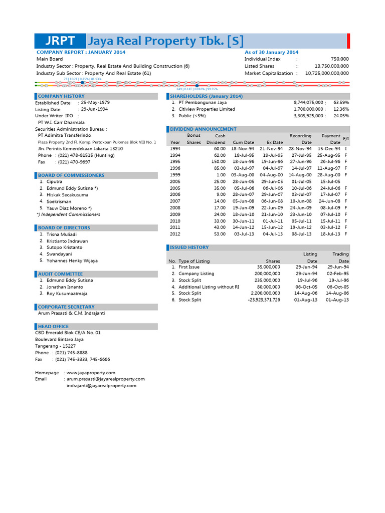 Jaya Real Property Tbk | PDF
