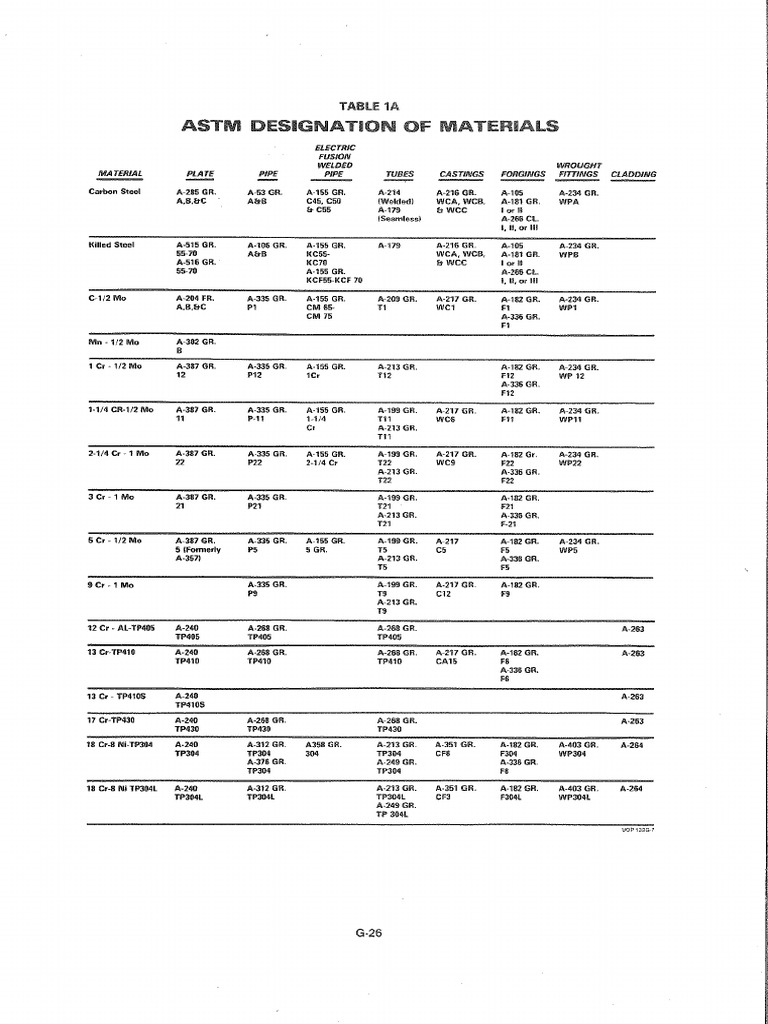 Tabla Materiales ASTM | PDF