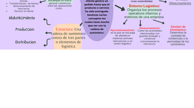 Mapa Mental | PDF | Logística | Cadena de suministro