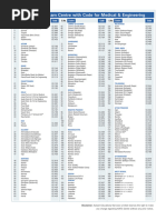 Indian City STD Codes List | PDF