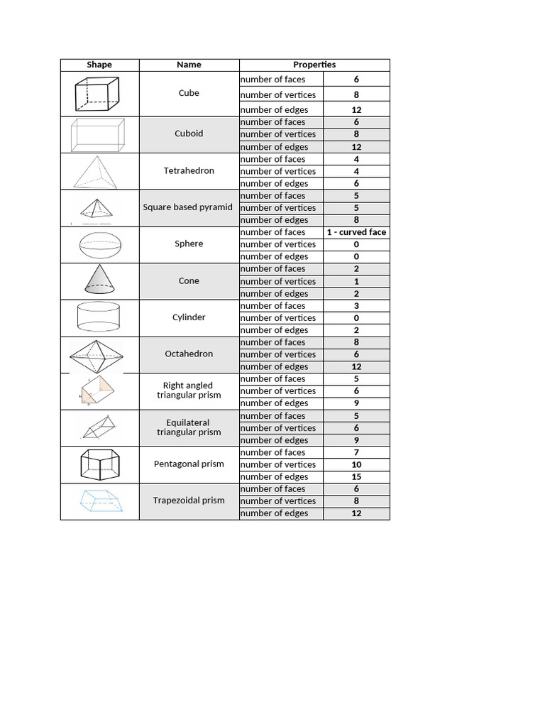 Properties of 3D Shapes Explained | PDF | Shape | Triangle