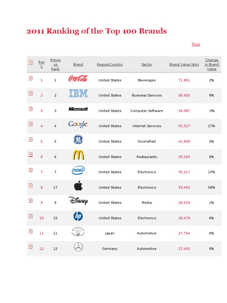 2011 Ranking of The Top 100 Brands | PDF