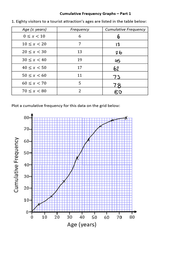Cumulative Frequency Graphs - Part 1 | PDF | Teaching Methods & Materials