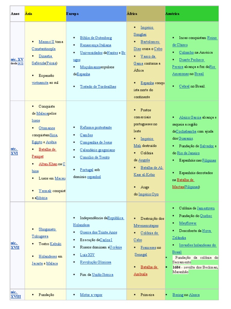 Cronologia História Geral e Do Brasil | PDF | Brasil | Chefes de Estado