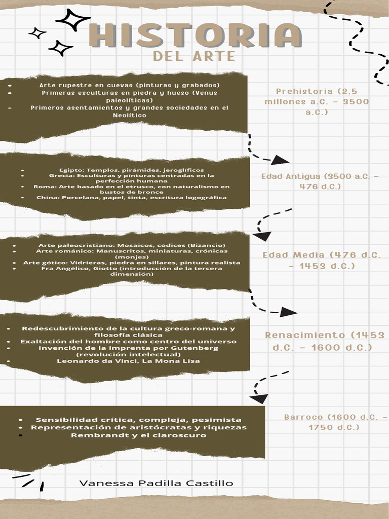 Evolución del Arte a lo Largo de la Historia | PDF