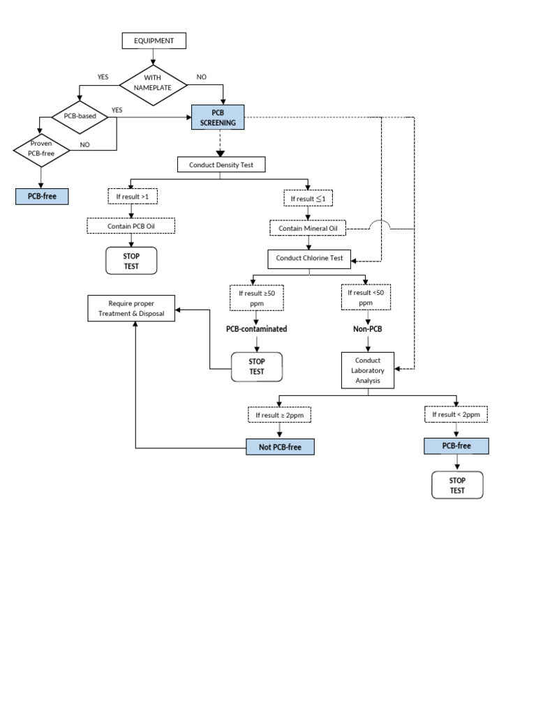 Guide Identifying PCB Equipment Flowchart | PDF