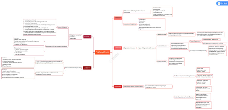 Mind Map Organizing Pdf Organizational Structure Business Economics