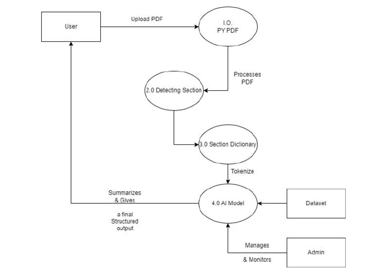 DFD Drawio | PDF
