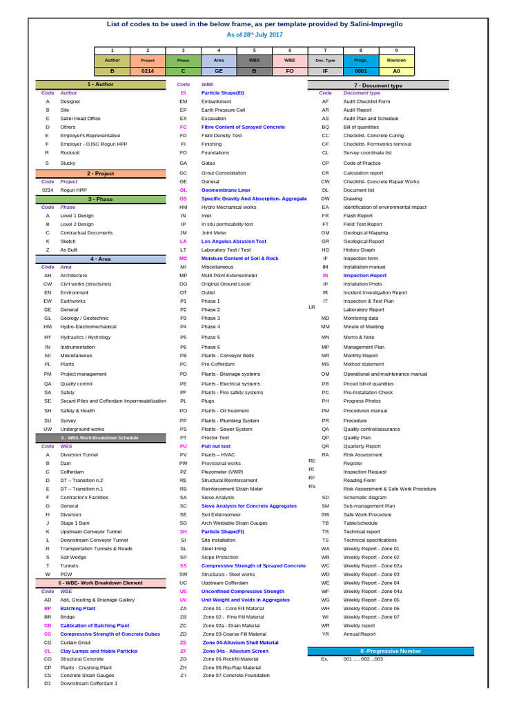 List of Codes - 28th July 2017 | PDF | Materials | Civil Engineering
