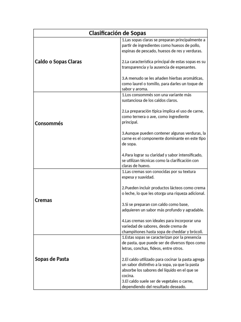 Clasificación de Tipos de Sopas | PDF | Sopa | Caldo