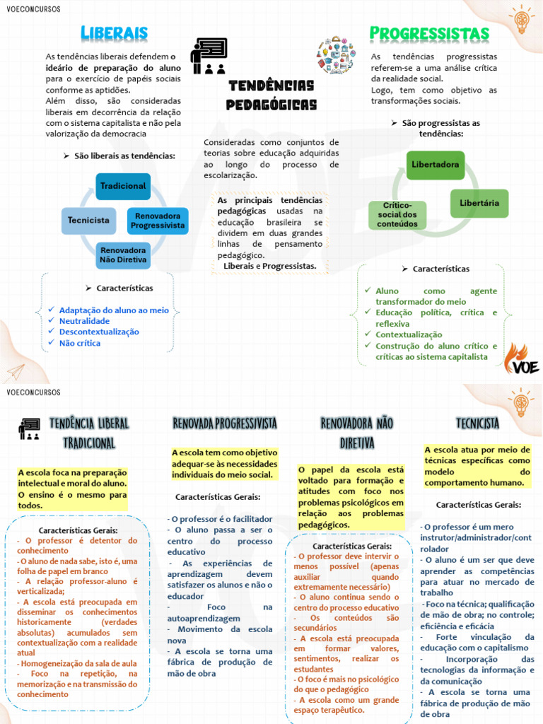 Tendências Pedagógicas: Liberais e Progressistas | PDF | Pedagogia ...