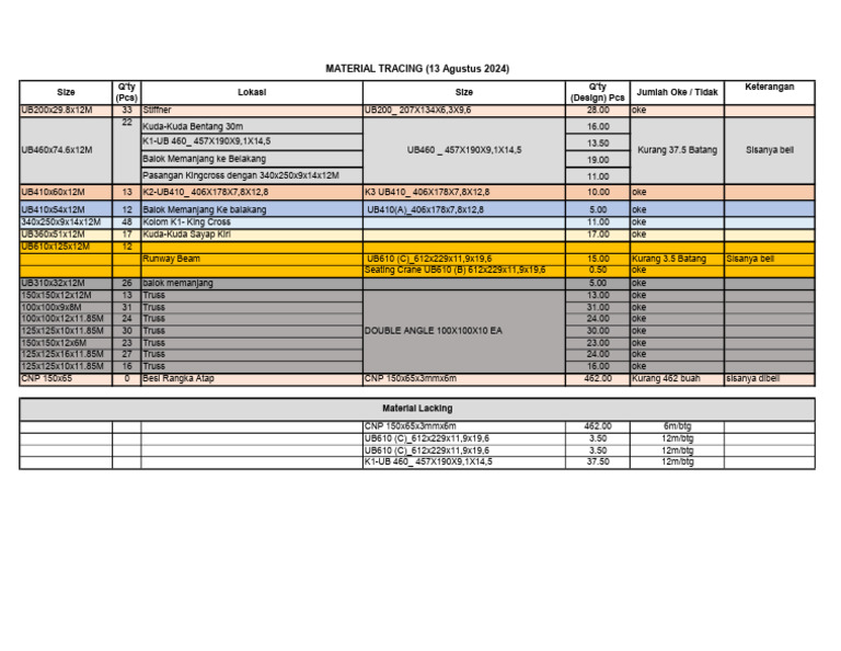 Gading Griya Lestari Material List | PDF | Structural Engineering