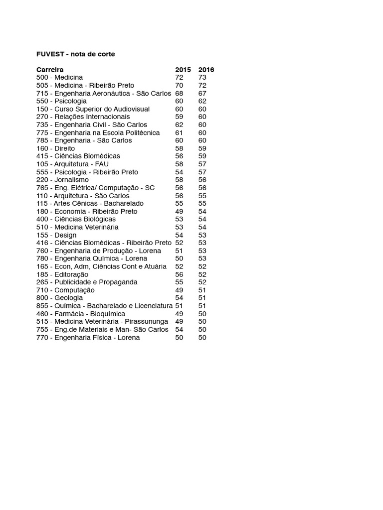 Nota de corte FUVEST | PDF