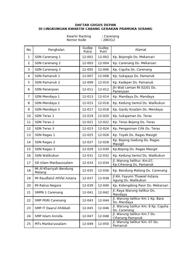 Daftar Gugus Depan | PDF