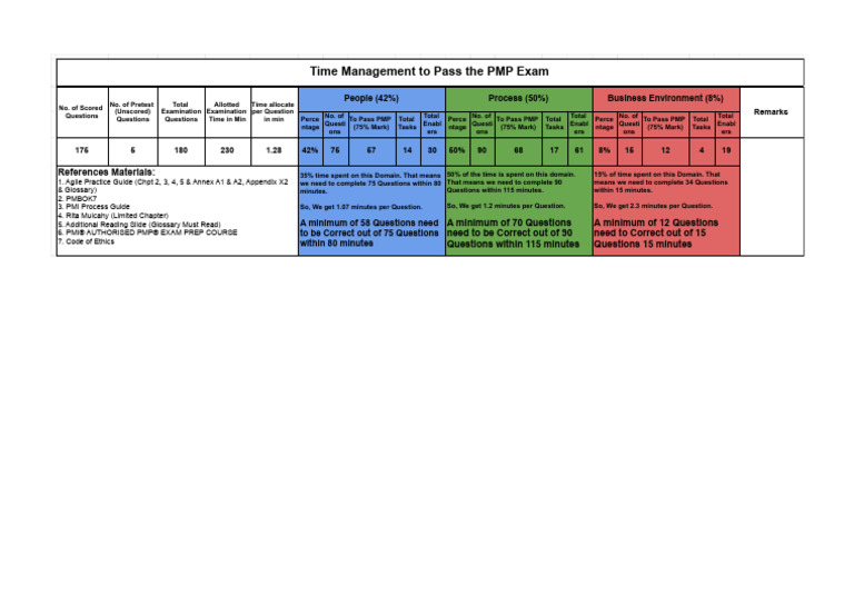 PMP Exam Time Management Strategies | PDF | Qualifications