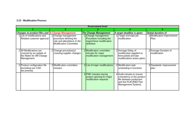 Modification Process Overview | PDF