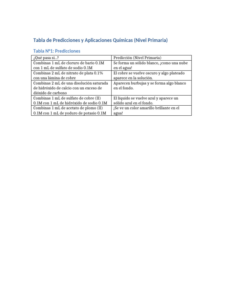 Tabla de Predicciones Químicas Primaria | PDF