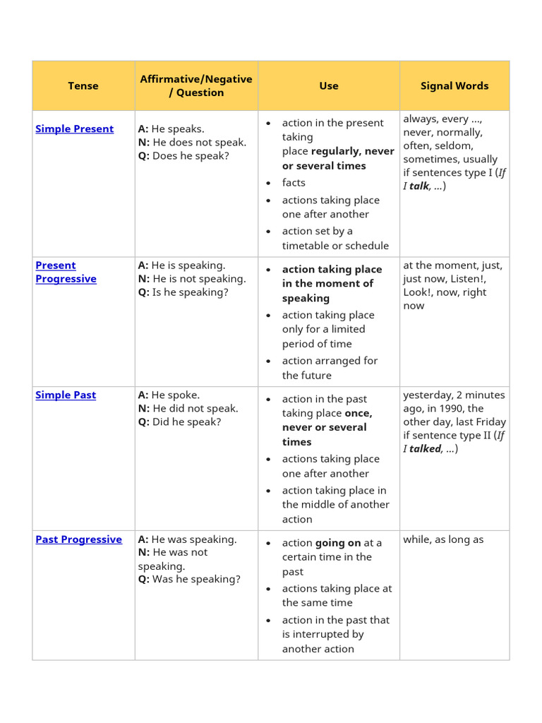Resumen Tenses | PDF | Languages | Foreign Language Studies