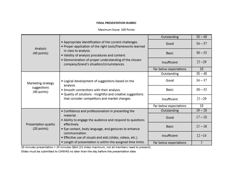 Final Presentation Rubric Guide | PDF | Human Communication | Communication