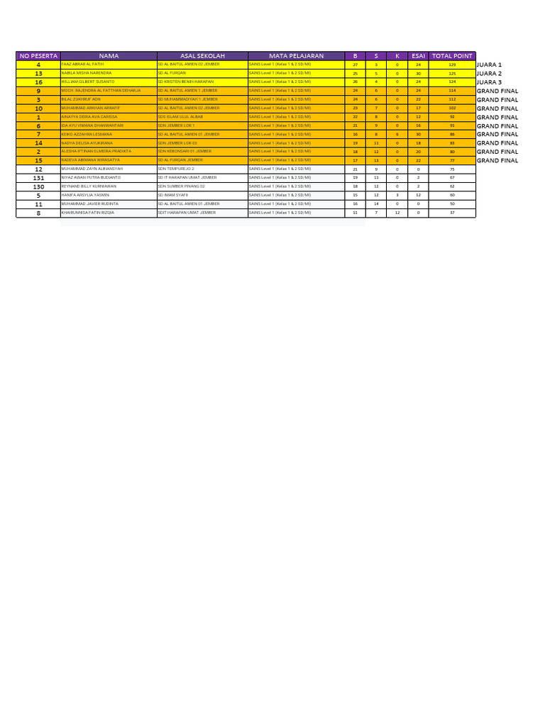 Data Nilai Jember (Sains) | PDF