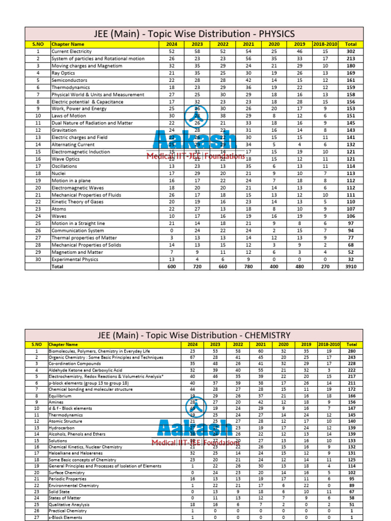 JEE Main 2026 Chapter Wise Weightage | PDF | Chemistry | Physical Sciences