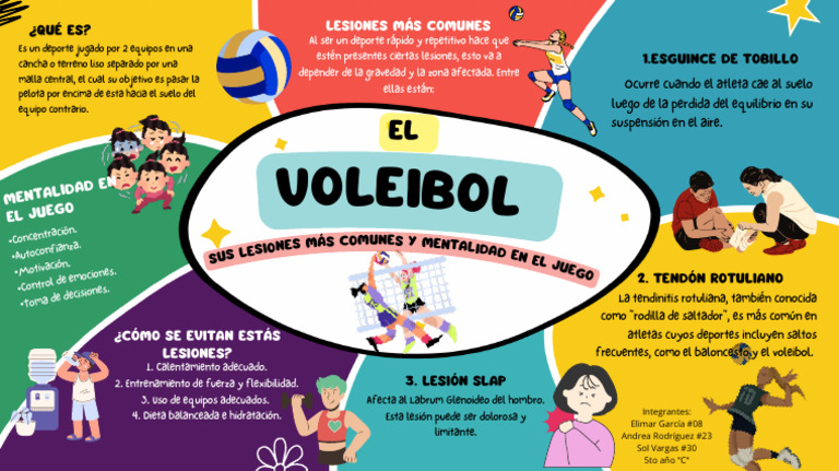 Mapa Mental Sobre el voleibol | PDF | Articulaciones | Sistema ...
